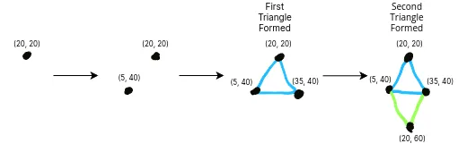 四个步骤展示顶点在屏幕上的放置是如何形成两个三角形的