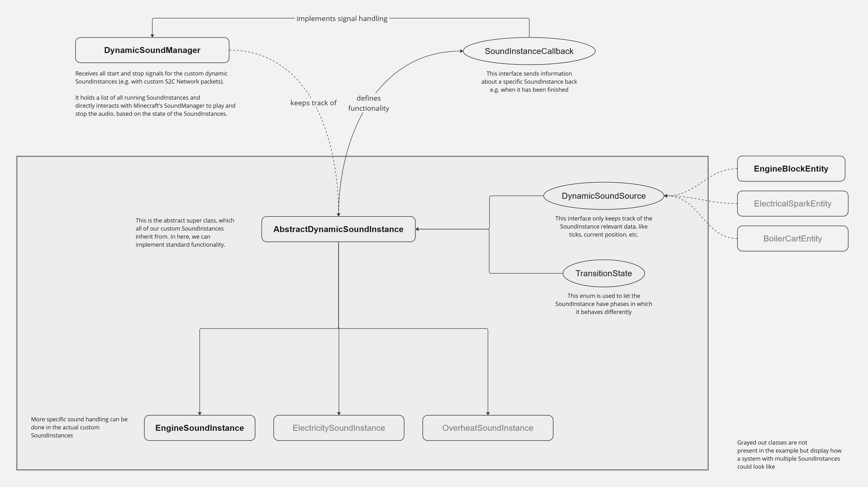 Structure of the custom Sound System